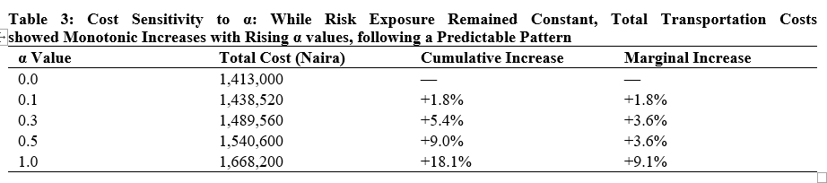 Cost Sensitivity to α: While Risk Exposure Remained Constant, Total Transportation Costs showed Monotonic Increases with Rising α values, following a Predictable Pattern