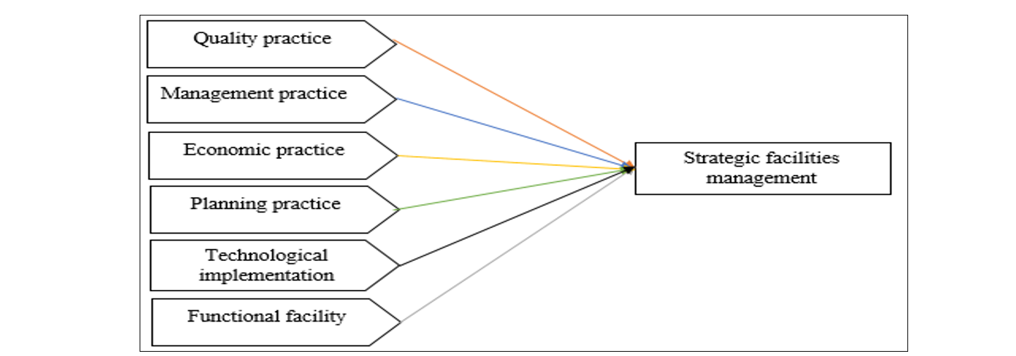 Conceptual Framework Adopted from Sa’ad et al. (2024)
