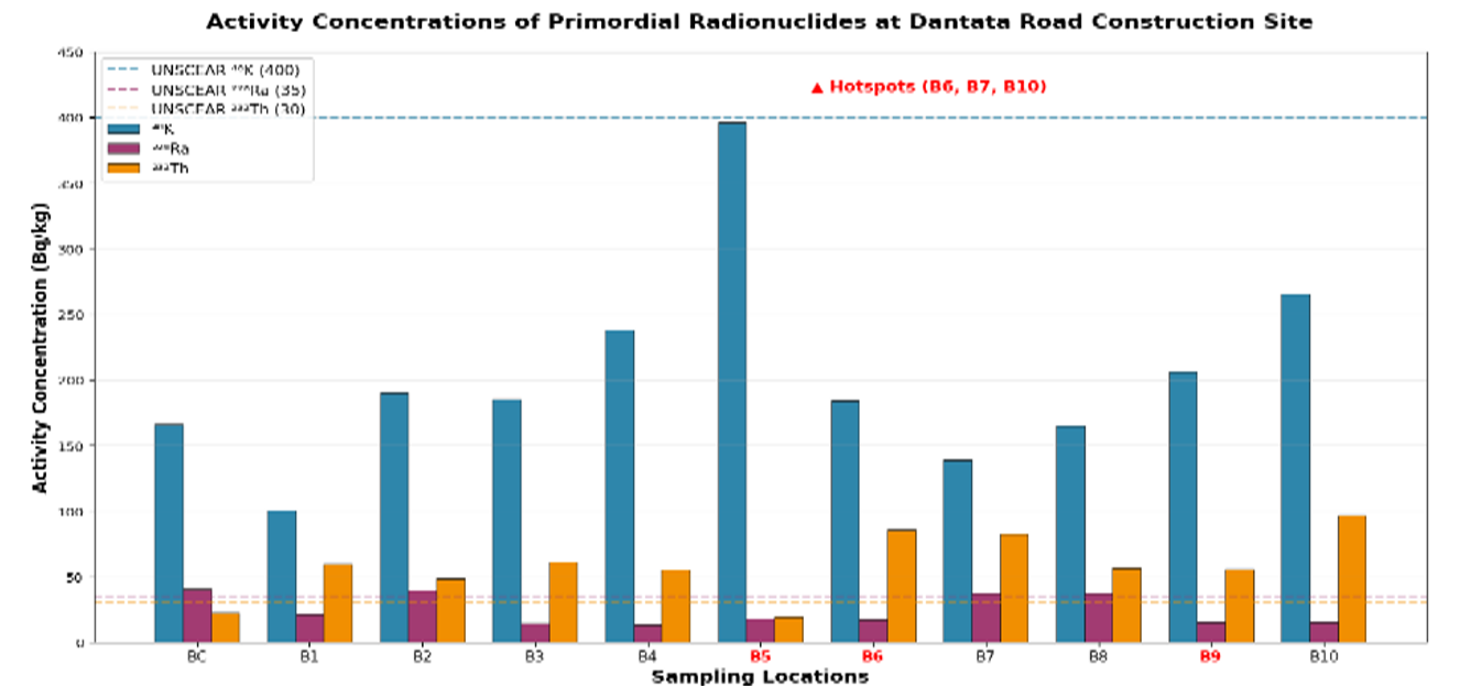 Activity concentrations (Bq/kg) of ⁴⁰K, ²²⁶Ra, and ²³²Th in soil samples from Dantata Road Construction Site compared with UNSCEAR worldwide reference means (dashed lines). The control site (BC) is shown in green. Error bars represent measurement uncertainties (1σ). Red labels indicate hotspot locations (B6, B7, B10) where ²³²Th concentrations exceed 80 Bq/kg, substantially above the UNSCEAR worldwide reference mean of 30 Bq/kg. The elevated ²³²Th concentrations at these hotspots suggest possible localized enrichment requiring further investigation