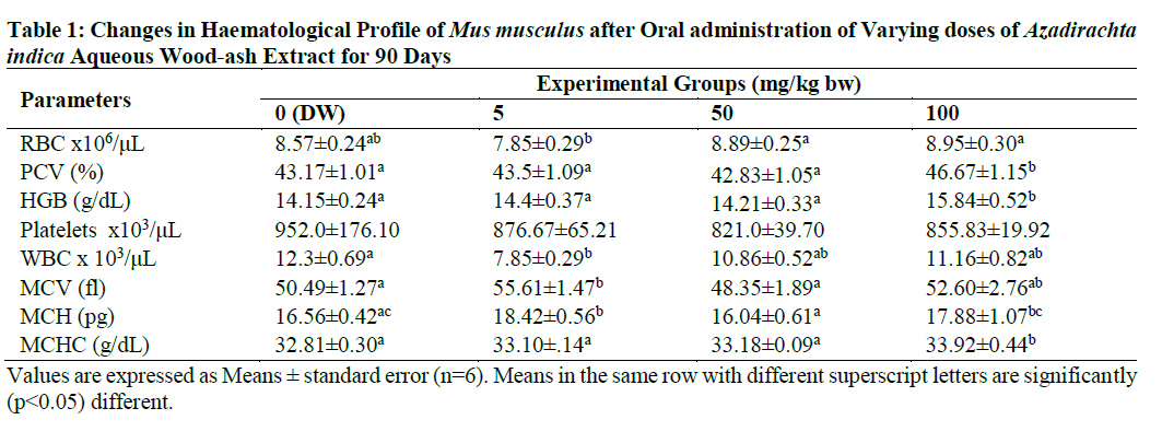 Changes in Haematological Profile of Mus musculus after Oral administration of Varying doses of Azadirachta indica Aqueous Wood-ash Extract for 90 Days