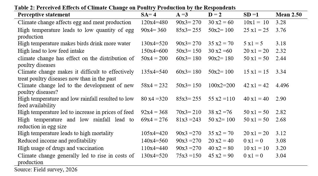 Perceived Effects of Climate Change on Poultry Production by the Respondents