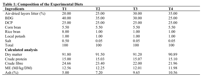 Composition of the Experimental Diets