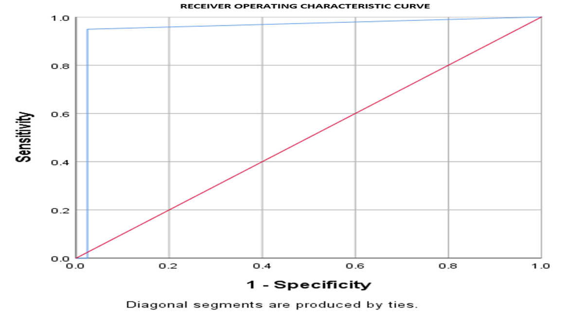 Receiver Operating Characteristic (ROC) curve of the RDT Malaria Parasite Test against Microscopy