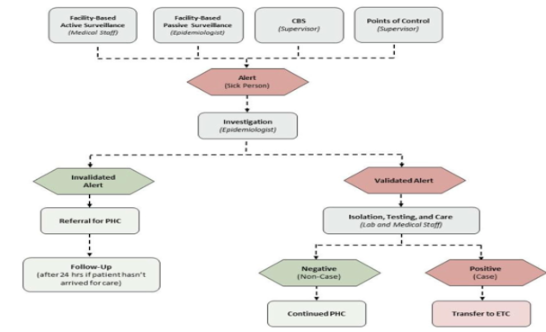EVD Surveillance Flow Diagram (Okeeffe et al., 2023)