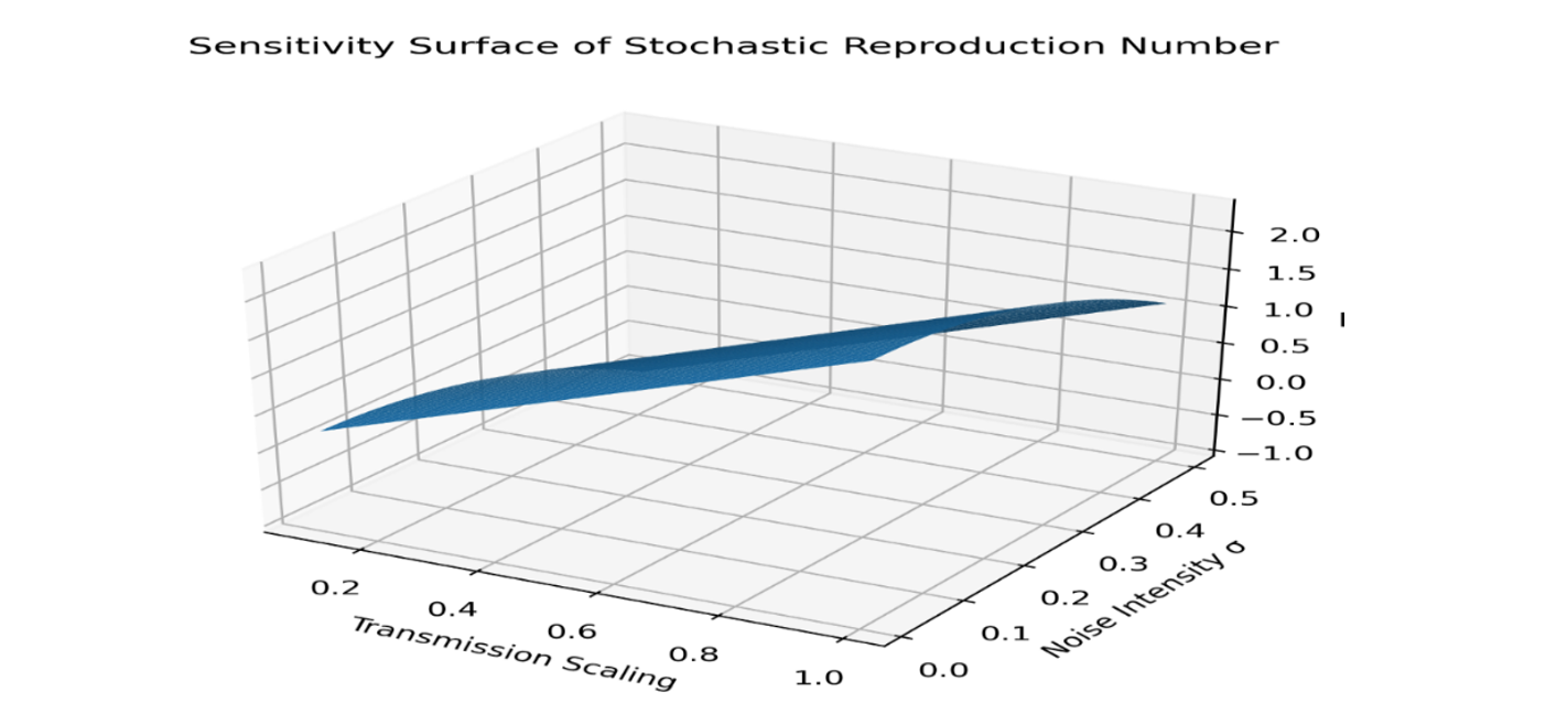Sensitivity of the basic reproduction number R_0 with respect to the fractional order parameter α