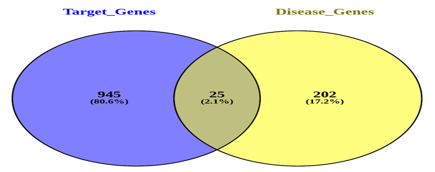 Venn diagram showing the intersection between A. montanus phytochemical-predicted targets and uterine fibroid-associated genes