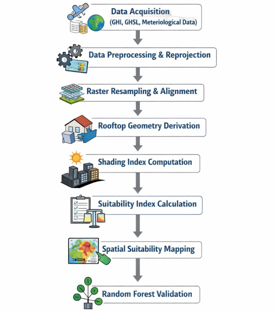 GIS Workflow for Rooftop Solar Suitability Modeling