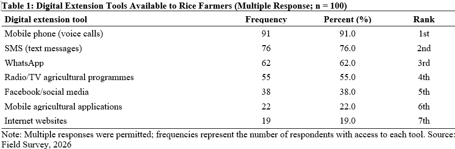 Digital Extension Tools Available to Rice Farmers (Multiple Response; n = 100)