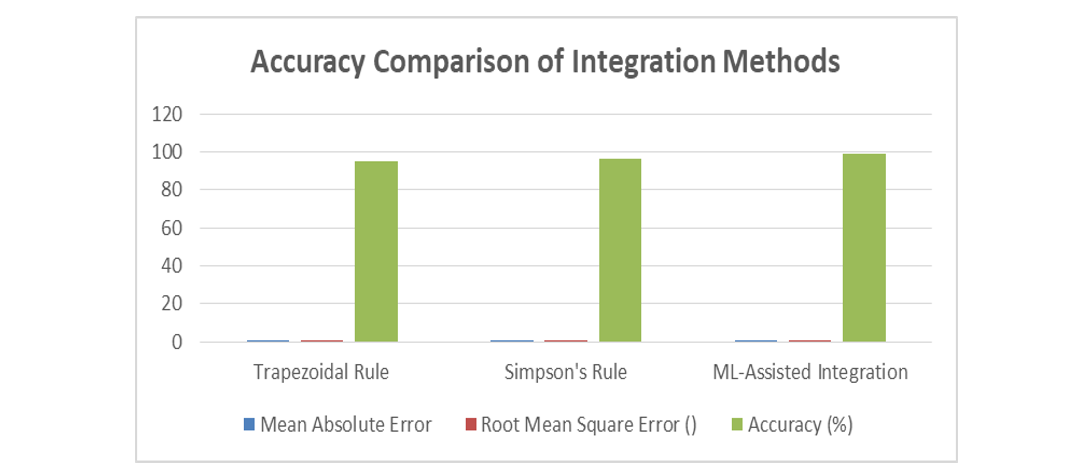 Accuracy Comparison of Integration Methods