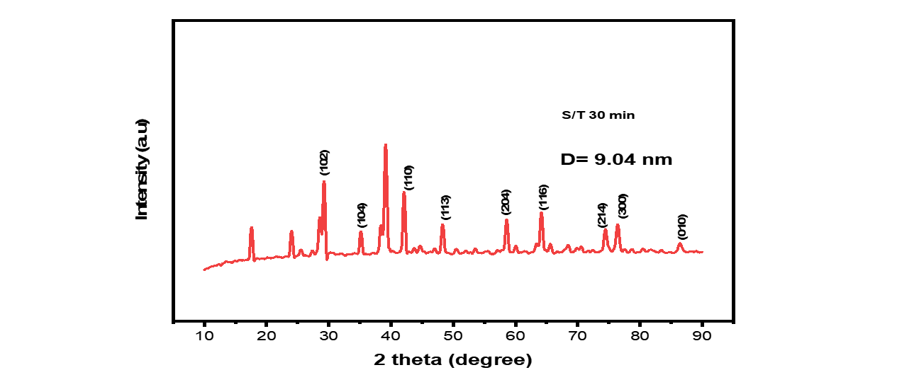 XRD Pattern of Fe3O4 Nanoadsorbent Synthesized