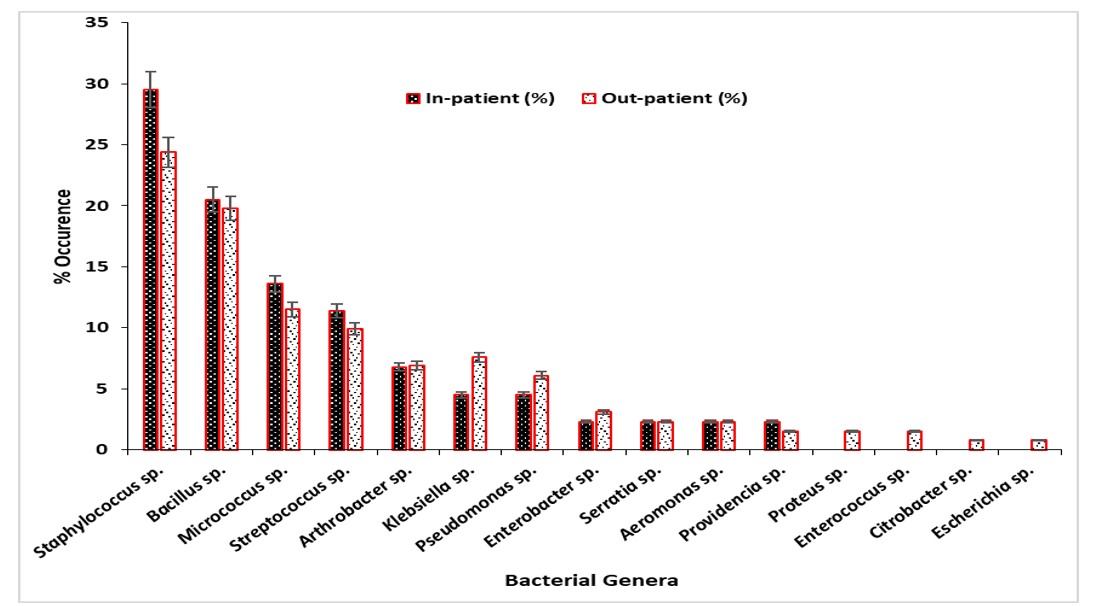 Percentage occurrence of bacterial genera isolated from in-patient (IP) and out-patient (OP) sections