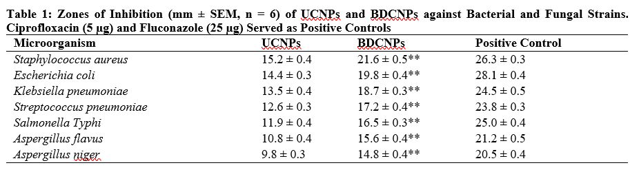 Zones of Inhibition (mm ± SEM, n = 6) of UCNPs and BDCNPs against Bacterial and Fungal Strains. Ciprofloxacin (5 µg) and Fluconazole (25 µg) Served as Positive Controls