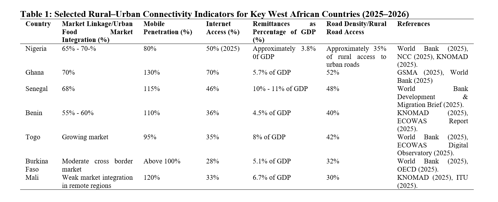 Selected Rural–Urban Connectivity Indicators for Key West African Countries (2025–2026)