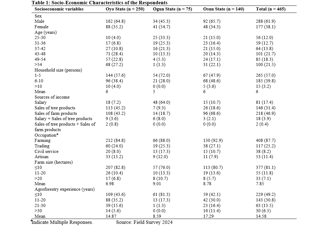 Socio-Economic Characteristics of the Respondents