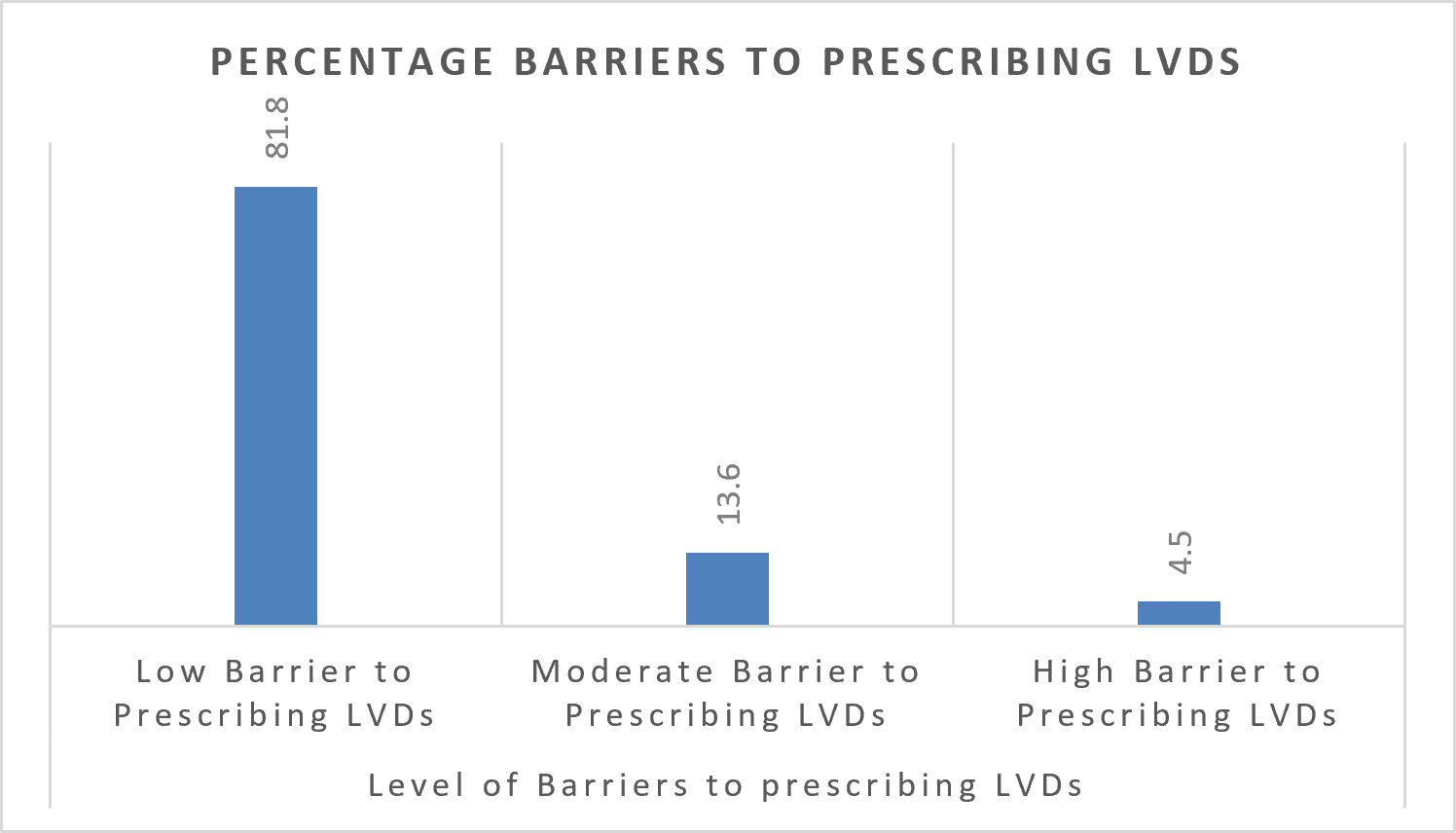 Overall Barriers to Prescribing Low Vision Devices