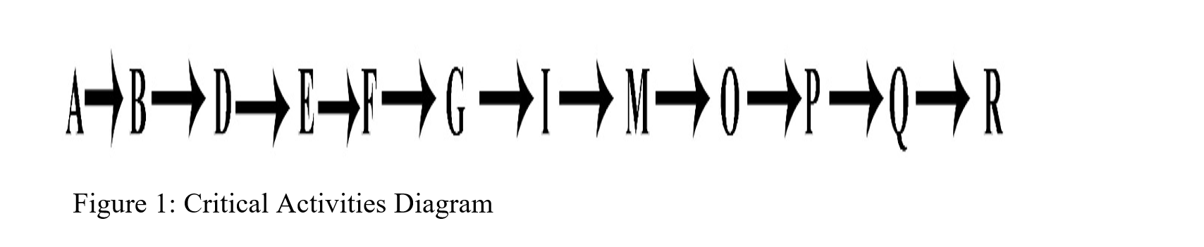 Critical Activities Diagram
