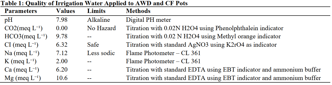 Quality of Irrigation Water Applied to AWD and CF Pots
