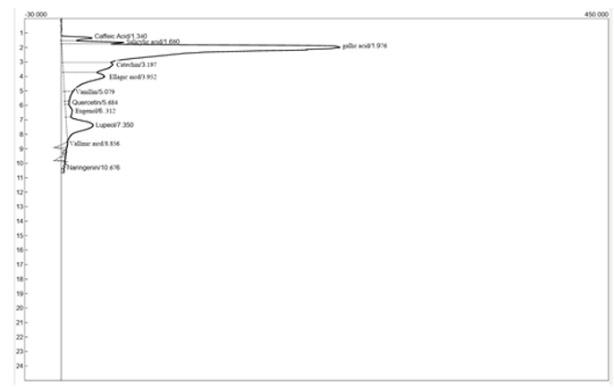 High Performance Liquid Chromatography (HPLC) Chromatogram of Citrullus lanatus Seed Extract