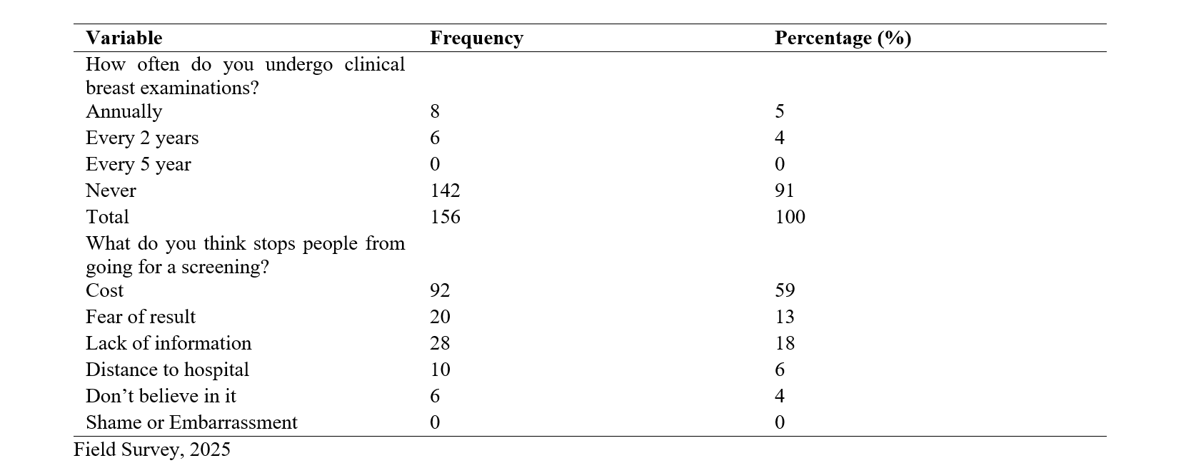 Knowledge of Breast Cancer