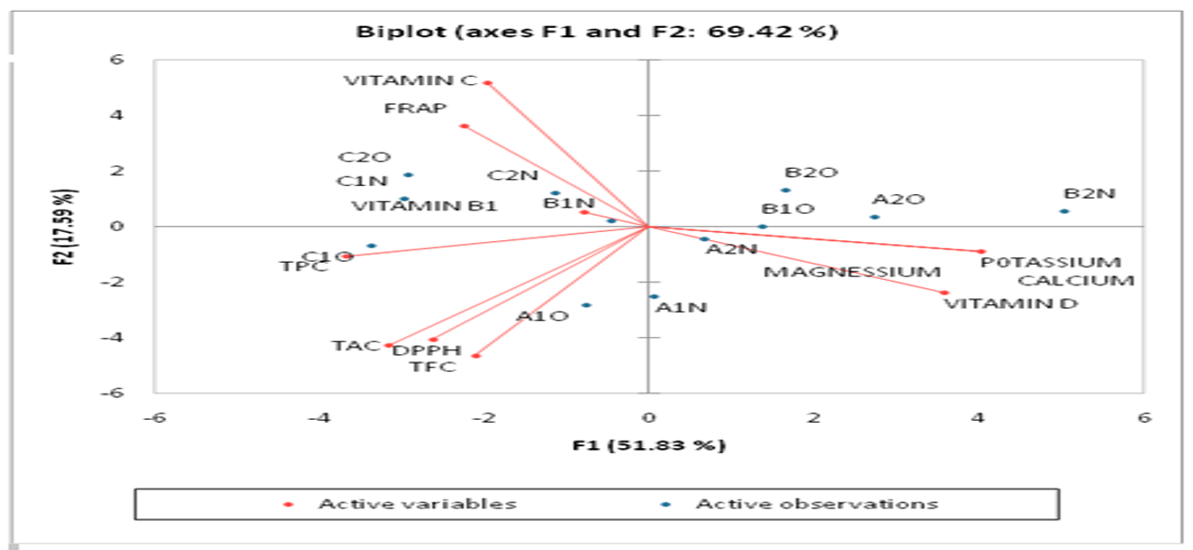 Principal component biplot of the selected vegetables and herb quality determinants