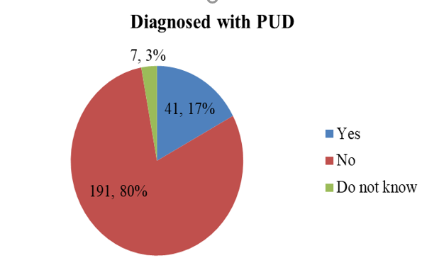 Prevalence of Peptic Ulcer Disease (PUD)
