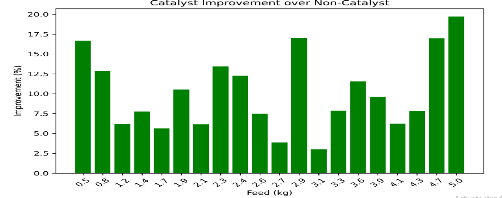 Catalyst Improvement Over Non-Catalyst