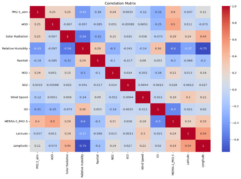 Statistical Correlations Between the Variables Used in the Model Development