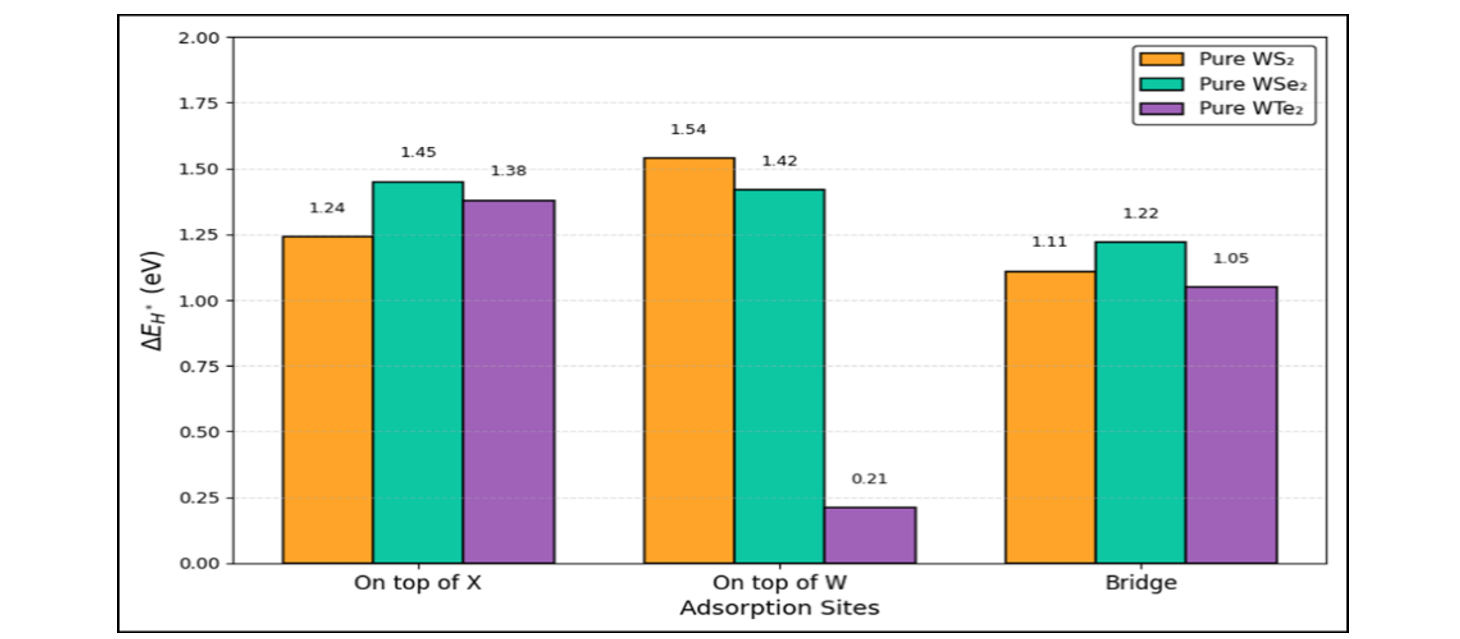 Adsorption energies of the three different adsorption sites considered on surface of the pure 1H-WX2 (S, Se, Te) monolayers