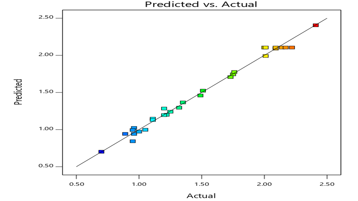 Actual vs. predicted plot for MRRs of mild steel iron rod