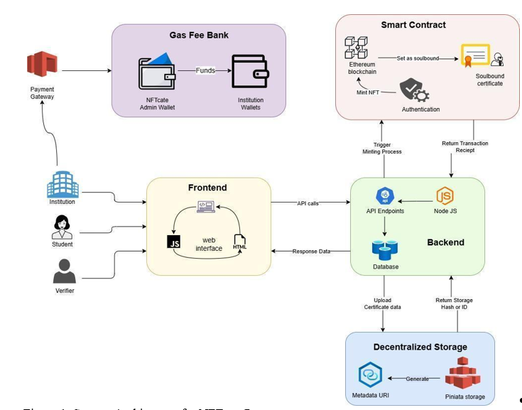 System Architecture for NFTcate