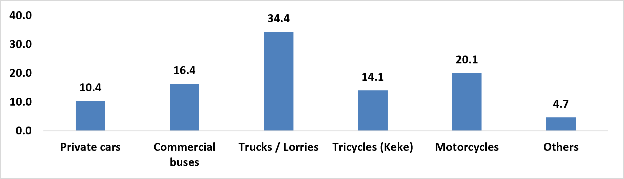 Perceived Major Contributors to Vehicular Emissions
