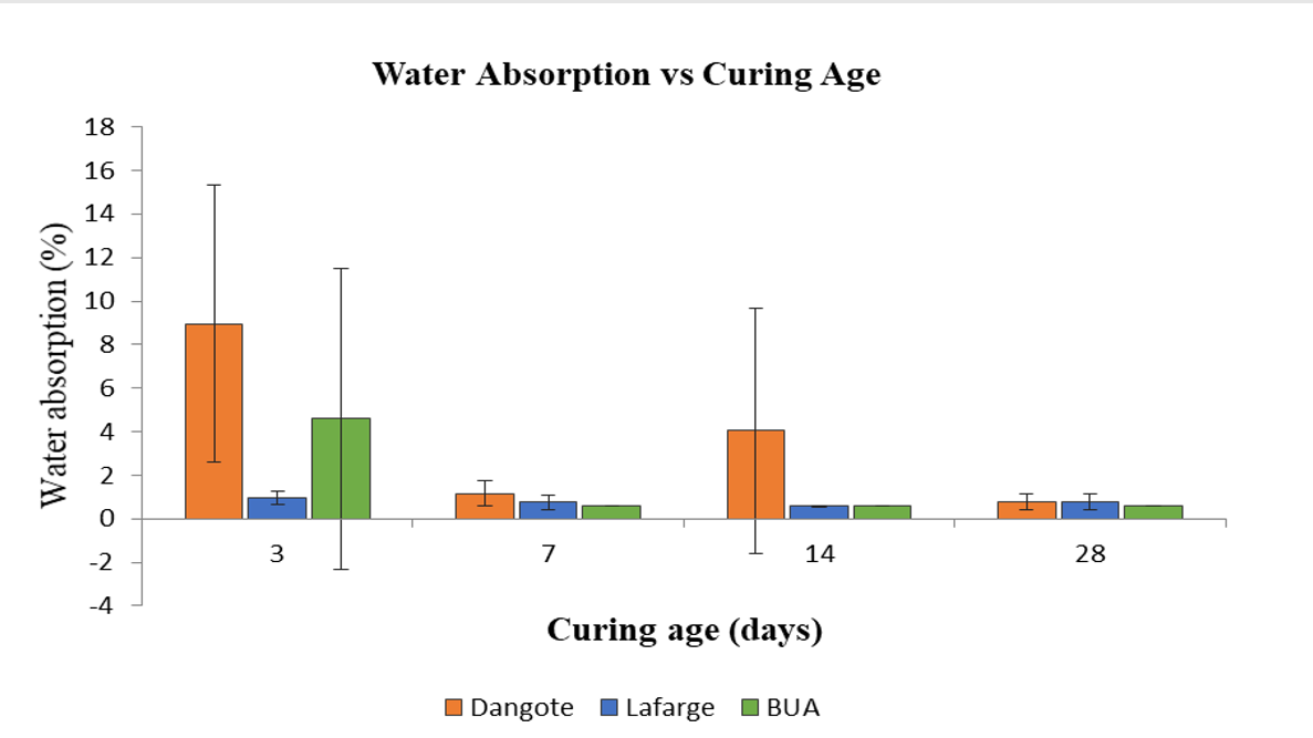 Mean water absorption versus curing age for the three cement brands (error bars = ±1 SD,  n = 3)
