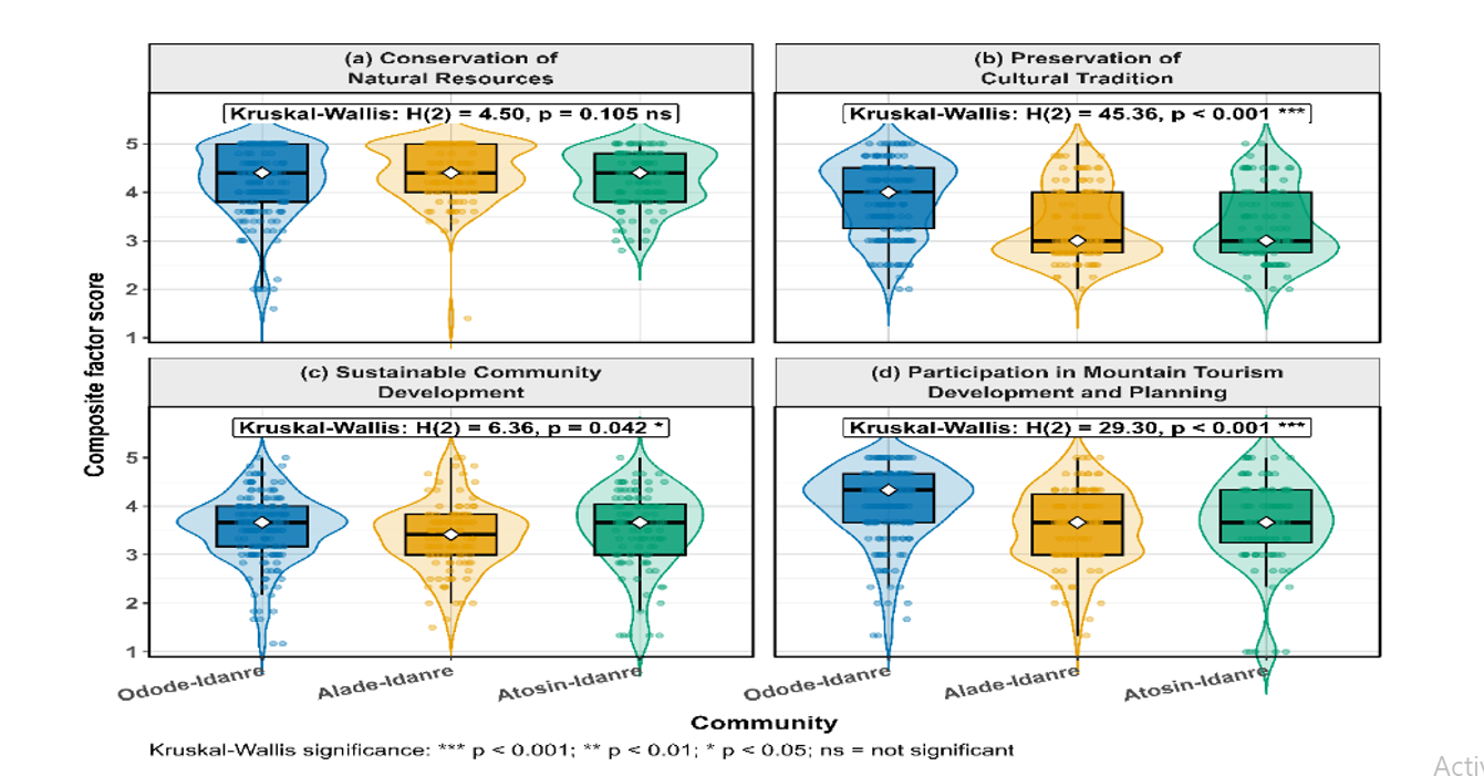 Community differences in four composite factors assessed using Kruskal–Wallis tests. Significant differences occurred for cultural preservation, community development, and tourism participation, but not natural-resource conservation