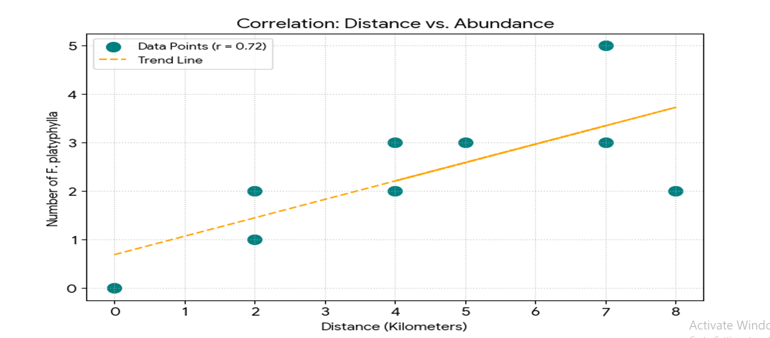 Showing Correlation Relationship of Distance and Ficus platyphylla Abundance