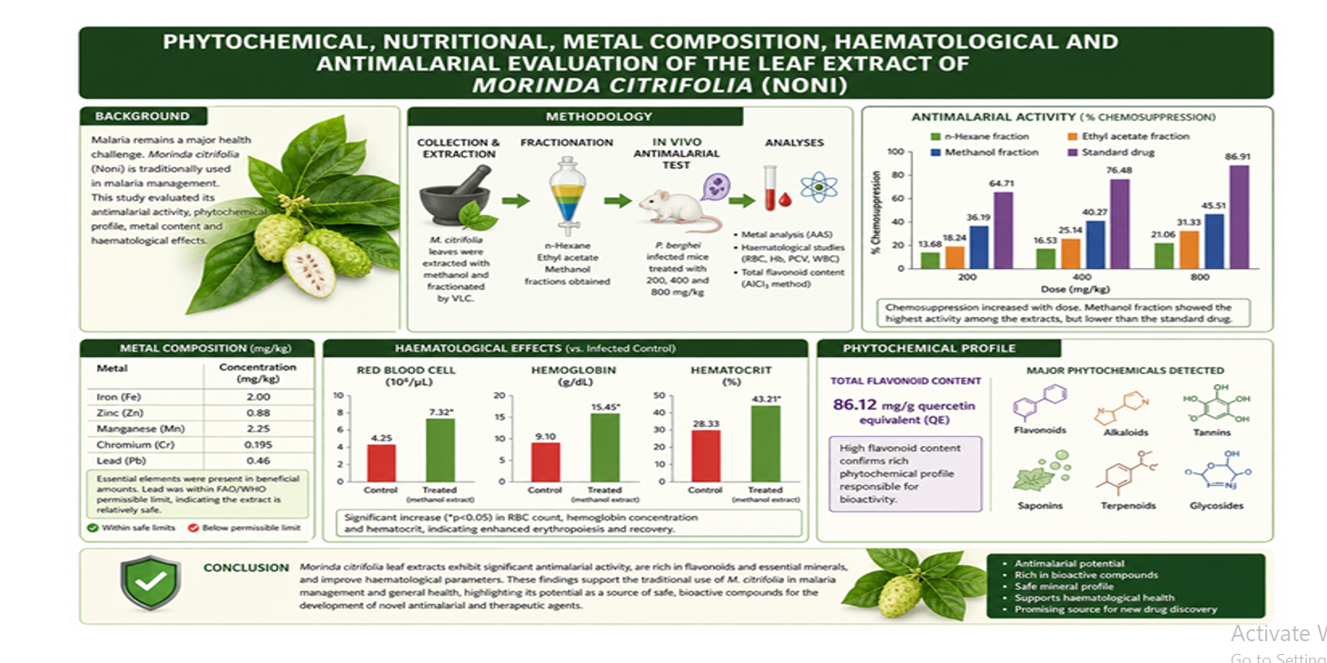 Phytochemical, Nutritional, Metal Composition, Haematological and Antimalarial Evaluation of the Leaf Extract of Morinda Citrifolia L. (Noni)