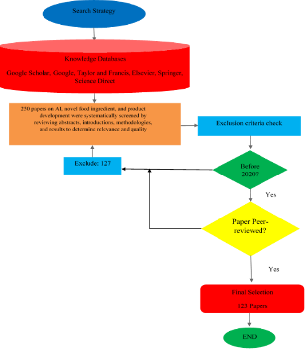 Approach to Paper Refinement and Selection Flowchart