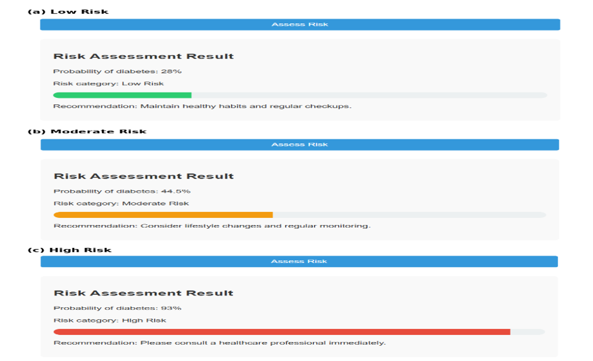 Web-based user interface: probability-based risk outputs categorised as (a) low, (b) moderate, and (c) high risk, each with a colour-coded probability bar and recommendation