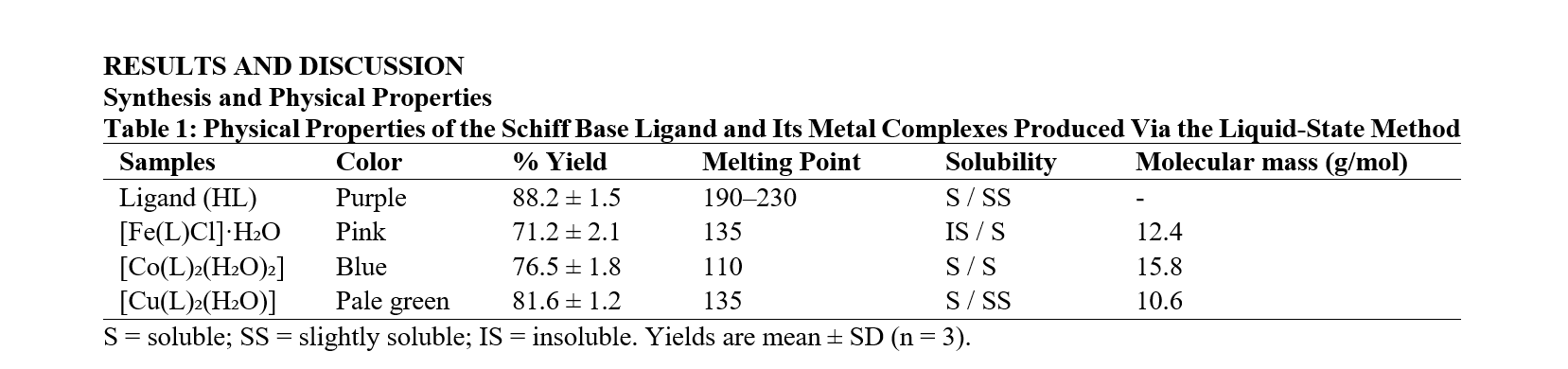 Physical Properties of the Schiff Base Ligand and Its Metal Complexes Produced Via the Liquid-State Method