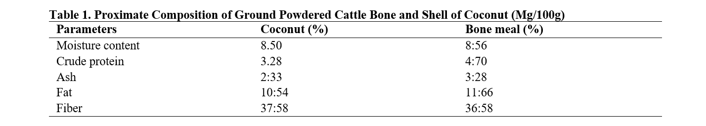 Proximate Composition of Ground Powdered Cattle Bone and Shell of Coconut (Mg/100g)