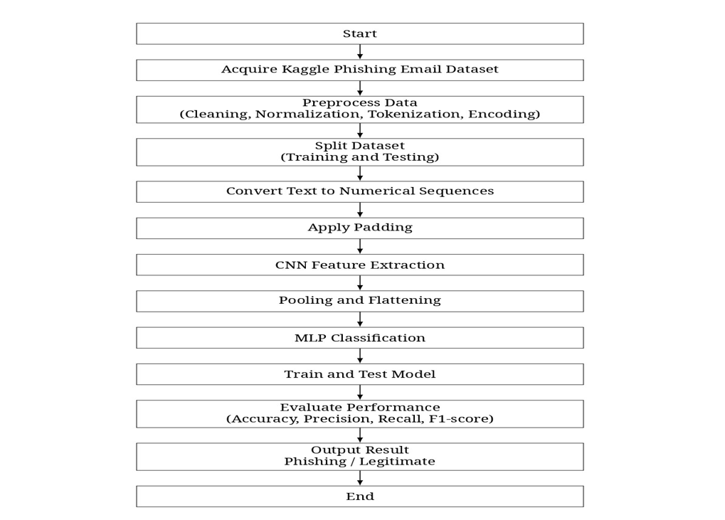 Algorithmic Workflow of the Developed System