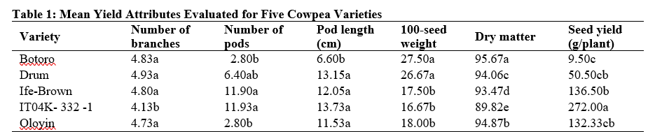 Mean Yield Attributes Evaluated for Five Cowpea Varieties