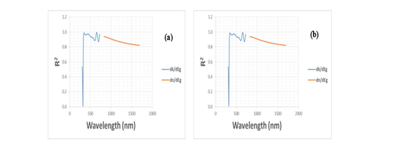 Wavelength-dependent coefficient of determination (R²) for the regression models used to determine (a) thermo-optic coefficients (dn/dT and dk/dT) and (b) bandgap-sensitivity coefficients (dn/dEg and dk/dEg), demonstrating the reliability of the linear approximation across the investigated spectral range