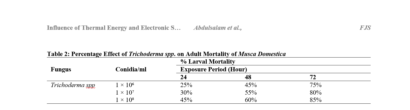 Percentage Effect of Trichoderma spp. on Adult Mortality of Musca Domestica
