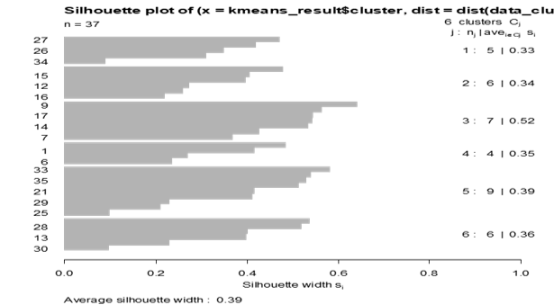 Silhouette Plot
