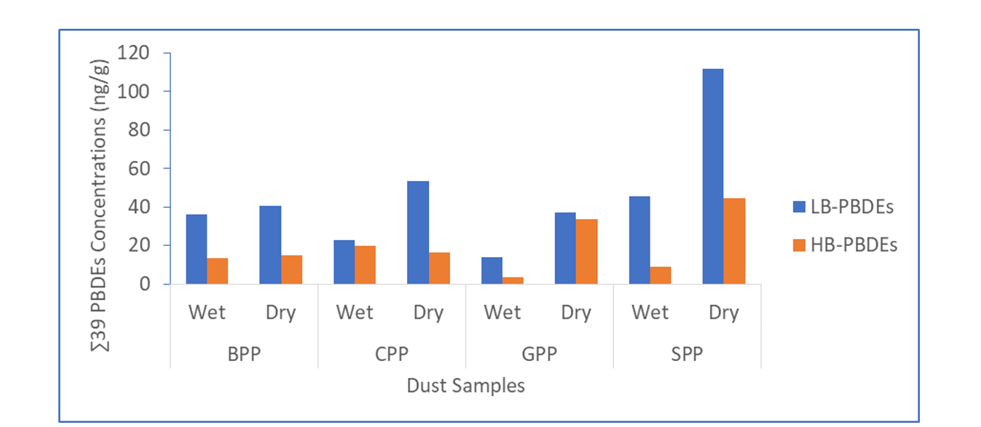 Lower brominated vs higher brominated PBDEs in dust