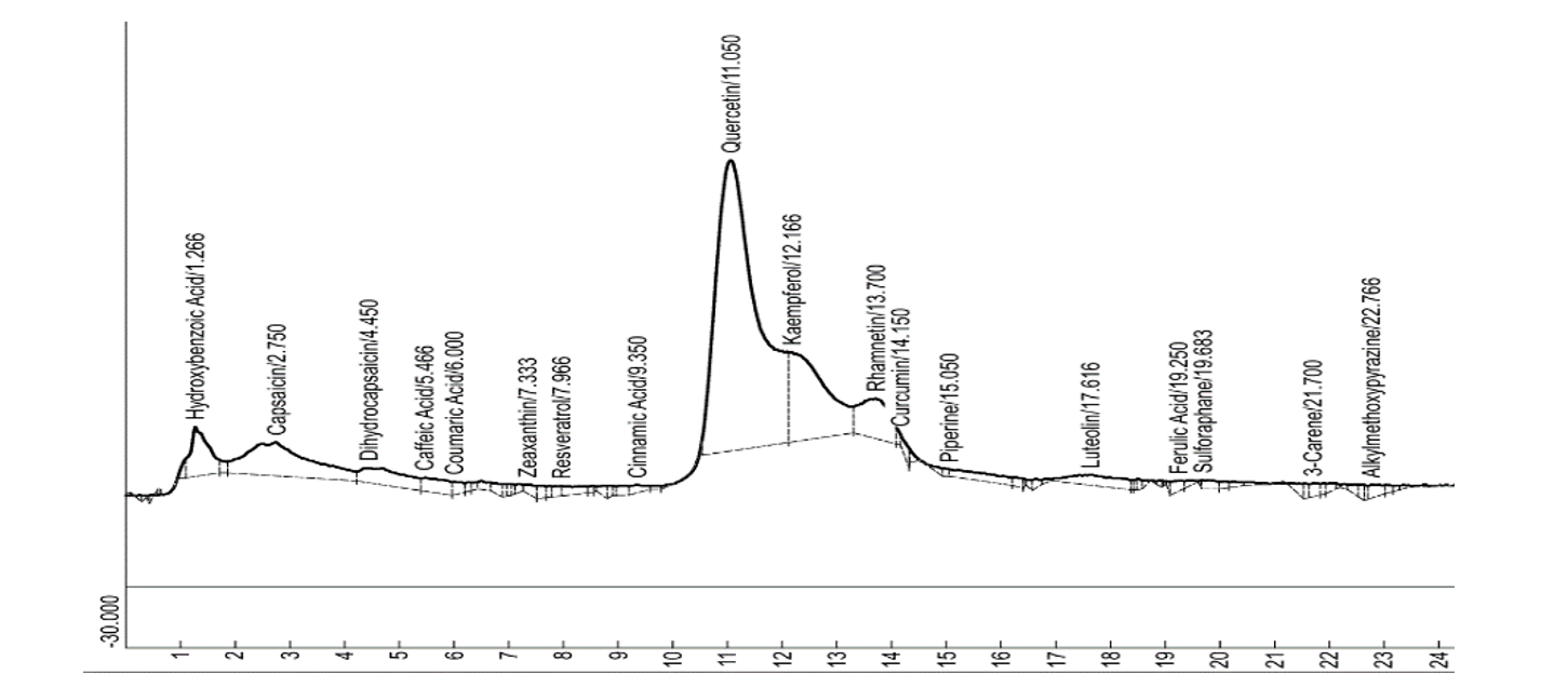 HPLC chromatogram of Hexane-Ethyl acetate leaf fraction of Piper nigrum