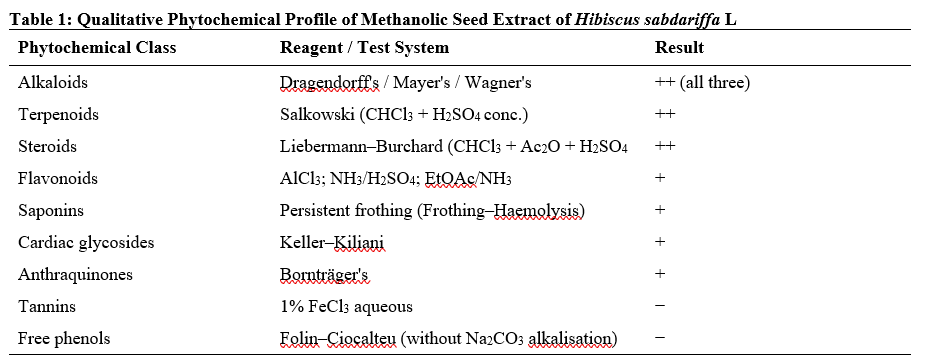 Qualitative Phytochemical Profile of Methanolic Seed Extract of Hibiscus sabdariffa L