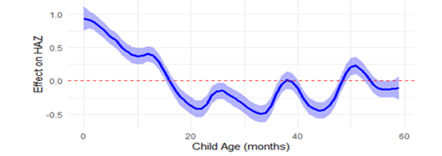 Non-linear effects of child age on stinting