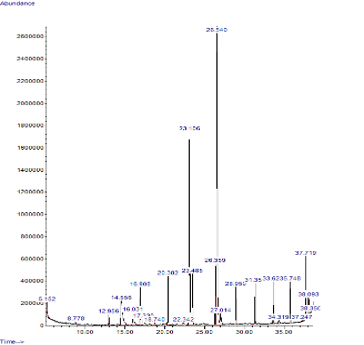 GC-MS chromatogram of Aspergillus niger (MIK1) Crude Extract