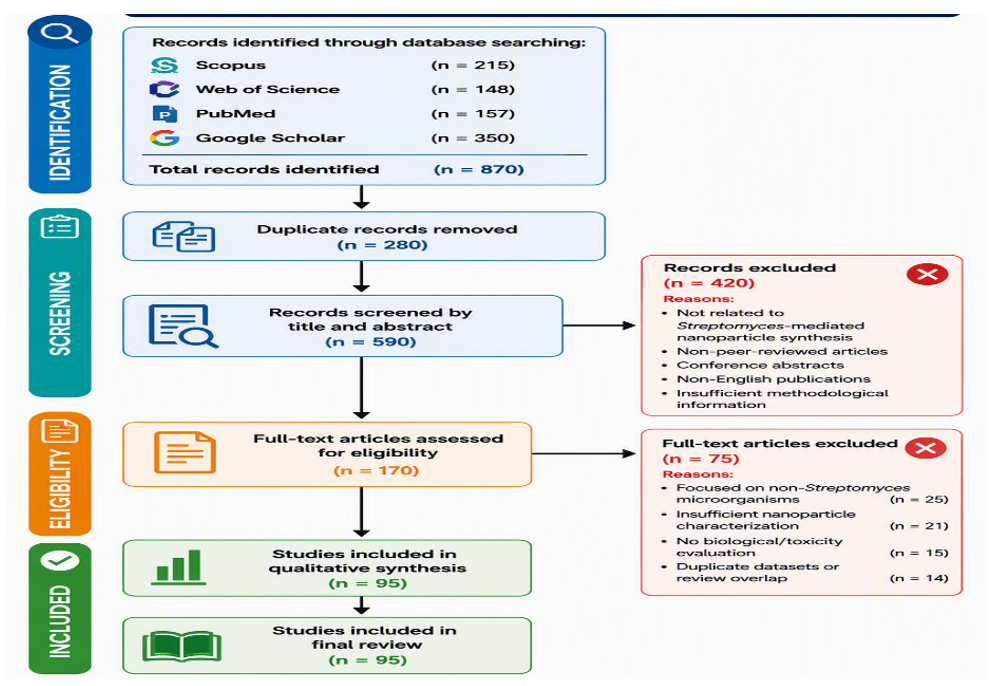 PRISMA-based study selection workflow for the review
